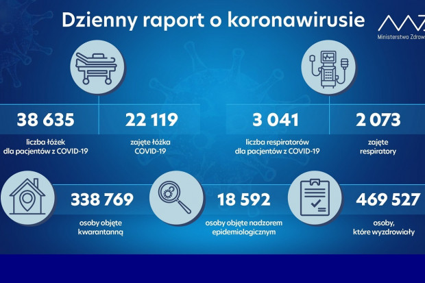 Nowa statystyka dotycząca osób objetych kwarantanną i hospitalizowanych (fot. MZ) MZ: dalszy spadek hospitalizacji i liczby zajętych respiratorów