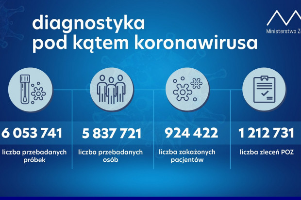 Nowa statystyka dotycząca wykonanych testów diagnostycznych (fot. MZ) MZ: ponad 48,4 tys. testów wykonanych dobowo