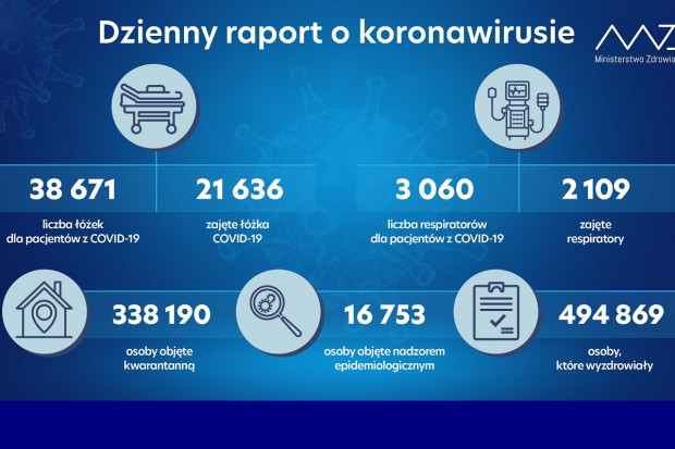 Nowa statystyka dotycząca osób objetych kwarantanną i hospitalizowanych (fot. MZ) MZ: liczba ozdrowieńców z COVID-19 zbliża się do pół miliona