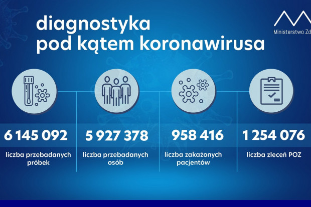 Nowa statystyka dotycząca wykonanych testów diagnostycznych (fot. MZ) MZ: ponad 50,4 tys. testów wykonanych dobowo