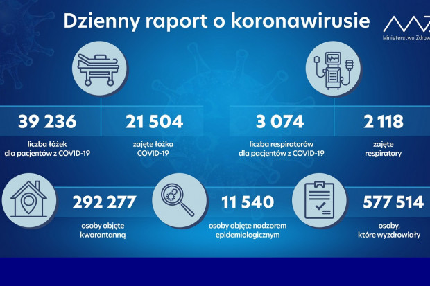 Nowa statystyka dotycząca osób objetych kwarantanną i hospitalizowanych (fot. MZ) MZ: ponad 2,1 tys. zajętych respiratorów