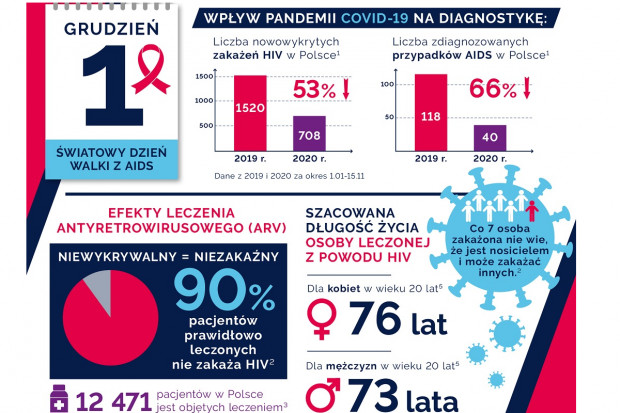 Obchody Światowego Dnia AIDS - 1 grudnia - są od ośmiu lat poprzedzone Europejskim Tygodniem Testowania (fot. materiały prasowe) Pandemia negatywnie odbija się też na walce z AIDS