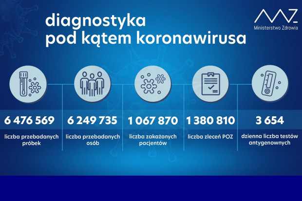 Nowa statystyka dotycząca wykonanych testów diagnostycznych (fot. MZ) MZ: ponad 20,2,4 tys. testów wykonanych dobowo