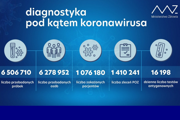 Nowa statystyka dotycząca wykonanych testów diagnostycznych (fot. MZ) MZ: ponad 30,1 tys. testów wykonanych dobowo