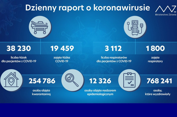 Nowa statystyka dotycząca osób objetych kwarantanną i hospitalizowanych (fot. MZ) MZ: 1800 zajętych respiratorów. 1312 pozostaje wolnych