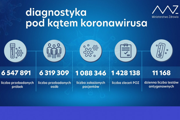 Nowa statystyka dotycząca wykonanych testów diagnostycznych (fot. MZ) MZ: ponad 41,1 tys. testów wykonanych dobowo
