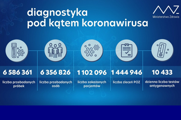 Nowa statystyka dotycząca wykonanych testów diagnostycznych (fot. MZ) MZ: ponad 38,4 tys. testów wykonanych dobowo