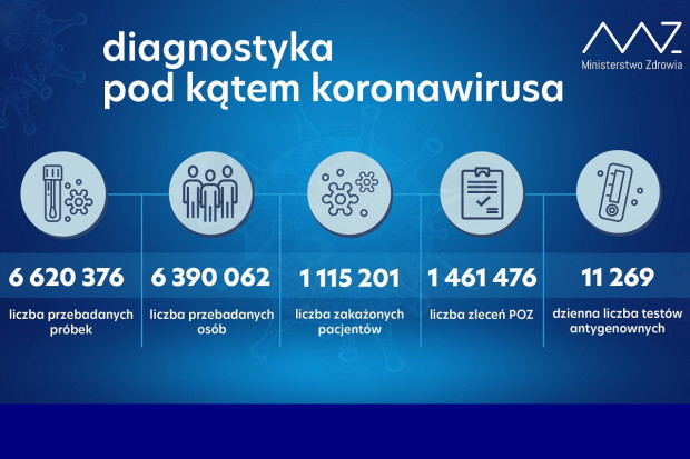 Nowa statystyka dotycząca wykonanych testów diagnostycznych (fot. MZ) MZ: ponad 34 tys. testów wykonanych dobowo