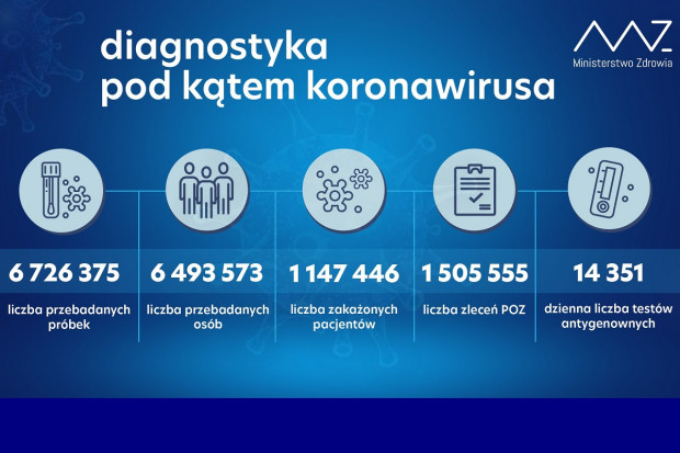 Nowa statystyka dotycząca wykonanych testów diagnostycznych (fot. MZ) MZ: ponad 30,6 tys. testów wykonanych dobowo