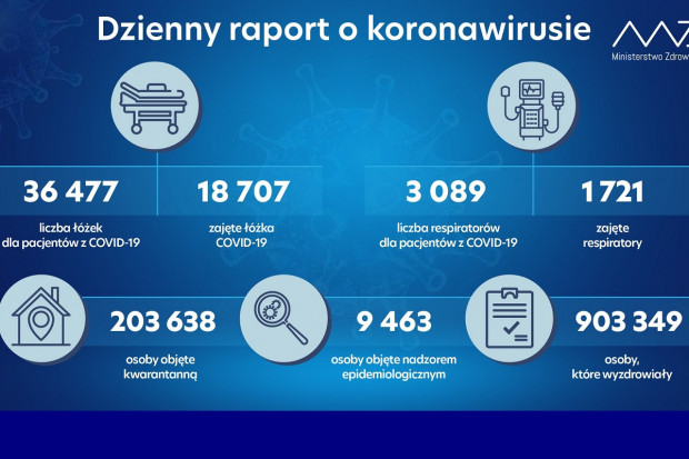 Nowa statystyka dotycząca osób objetych kwarantanną i hospitalizowanych (fot. MZ) MZ: ponad 900 tys. ozdrowieńców z COVID-19
