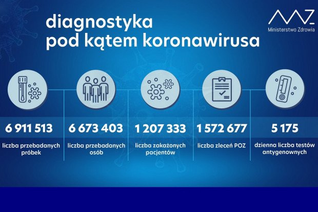 Nowa statystyka dotycząca wykonanych testów diagnostycznych (fot. MZ) MZ: ponad 19,5 tys. testów wykonanych dobowo