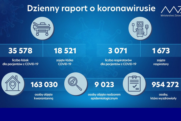 Nowa statystyka dotycząca osób objetych kwarantanną i hospitalizowanych (fot. MZ) MZ: mniej niż połowa dostępnych respiratorów jest zajęta