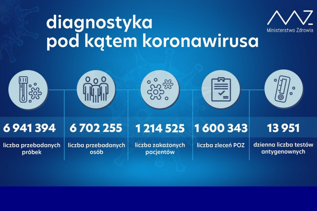 Nowa statystyka dotycząca wykonanych testów diagnostycznych (fot. MZ) MZ: ponad 29,8 tys. testów wykonanych dobowo
