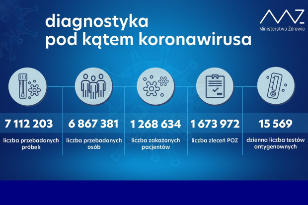Nowa statystyka dotycząca wykonanych testów diagnostycznych (fot. MZ) MZ: ponad 33,6 tys. testów wykonanych dobowo
