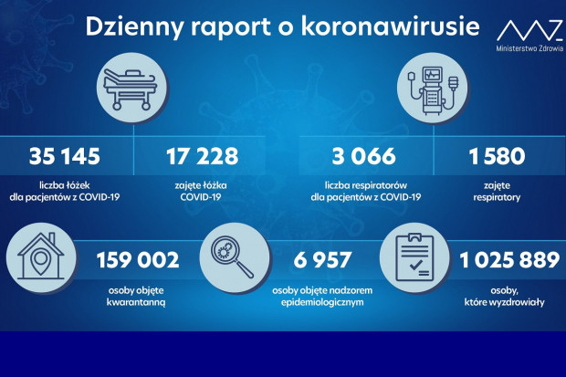 Nowa statystyka dotycząca osób objetych kwarantanną i hospitalizowanych (fot. MZ) MZ: prawie 160 tys. osób na kwarantannie