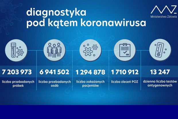 Nowa statystyka dotycząca wykonanych testów diagnostycznych (fot. MZ) MZ: ponad 53,7 tys. testów wykonanych dobowo