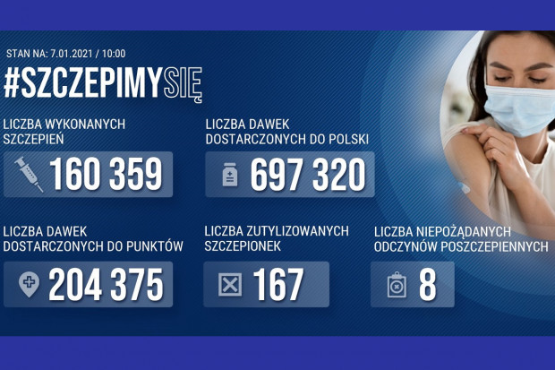Liczba zaszczepionych przekroczyła 160 tys. osób. Szczepionki dotarły do 624 punktów medycznych - napisała KPRM (fot. Pixabay) KPRM: do tej pory wykonano w Polsce 160 359 szczepień przeciw COVID-19