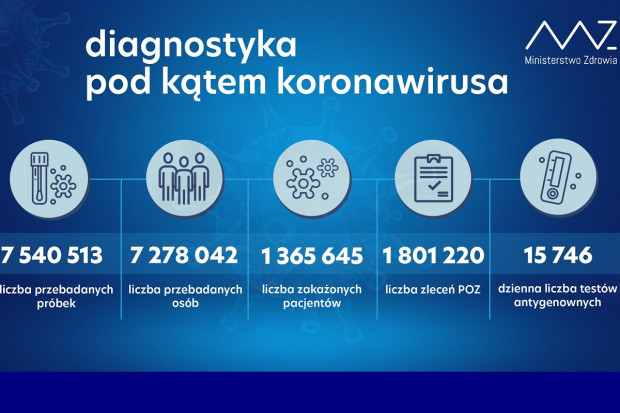 Nowa statystyka dotycząca wykonanych testów diagnostycznych (fot. MZ) MZ: ponad 50 tys. testów wykonanych dobowo