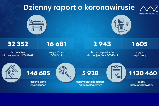 Nowa statystyka dotycząca osób objetych kwarantanną i hospitalizowanych (fot. MZ) MZ: 1,13 mln ozdrowieńców z COVID-19