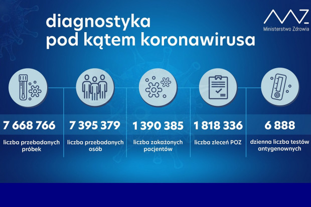 Nowa statystyka dotycząca wykonanych testów diagnostycznych (fot. MZ) MZ: ponad 26,1 tys. testów wykonanych dobowo