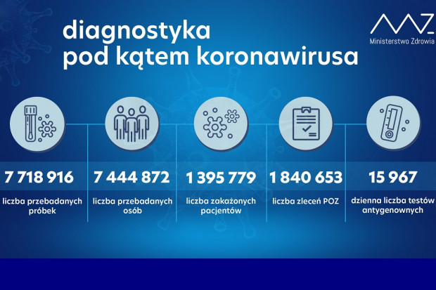 Nowa statystyka dotycząca wykonanych testów diagnostycznych (fot. MZ) MZ: ponad 50,1 tys. testów wykonanych dobowo