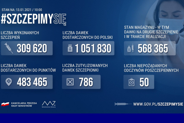 Statystyka dotycząca wykonywanych szczepień przeciwko COVID-19 (fot. MZ) Liczba zaszczepionych przekroczyła 300 tys. osób