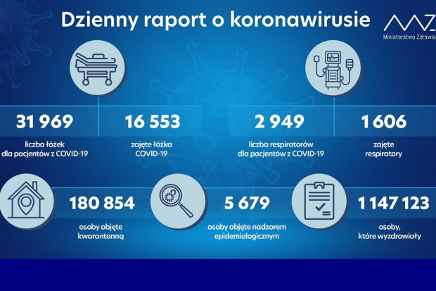 Nowa statystyka dotycząca osób objetych kwarantanną i hospitalizowanych (fot. MZ) MZ: ponad 180 tys. osób na kwarantannie