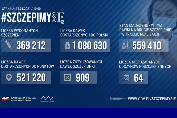 Statystyka dotycząca wykonywanych szczepień przeciwko COVID-19 (fot. MZ) MZ: liczba zaszczepionych zbliża się do 370 tys. osób