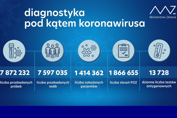 Nowa statystyka dotycząca wykonanych testów diagnostycznych (fot. MZ) MZ: ponad 78,7 tys. testów wykonanych dobowo