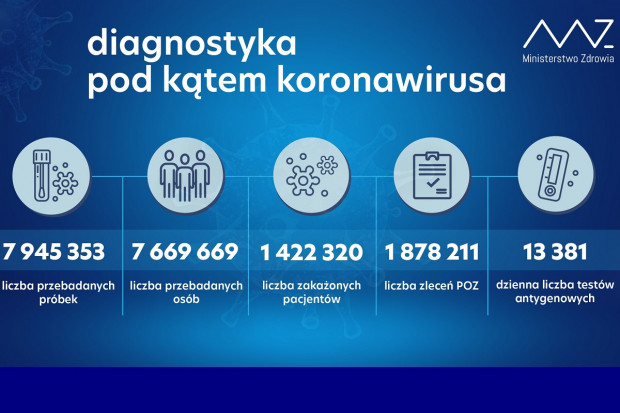 Nowa statystyka dotycząca wykonanych testów diagnostycznych (fot. MZ) MZ: ponad 73,1 tys. testów wykonanych dobowo