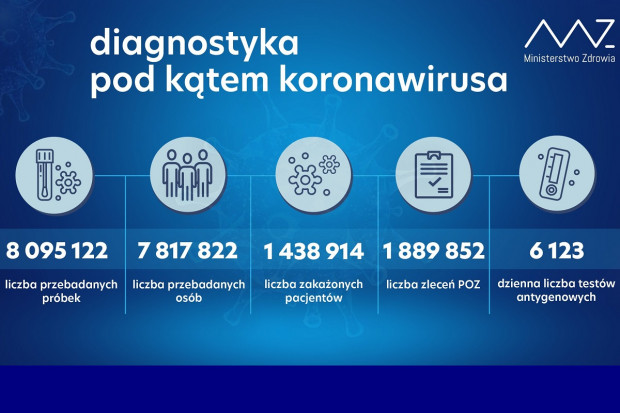 Nowa statystyka dotycząca wykonanych testów diagnostycznych (fot. MZ) MZ: ponad 25,1 tys. testów wykonanych dobowo
