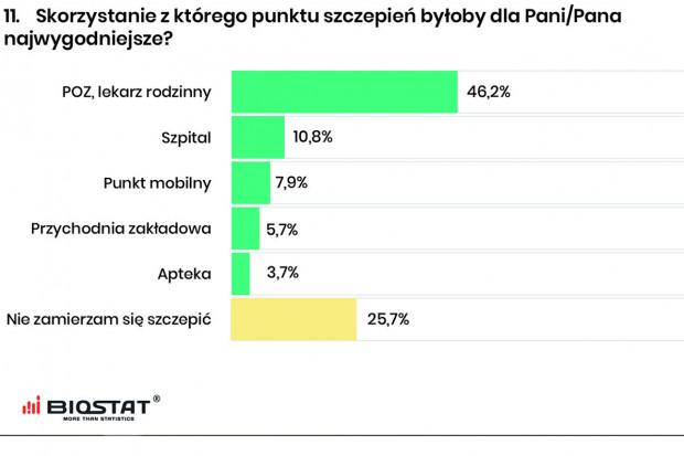 Zaledwie jedna trzecia zapytanych Polaków orientuje się, gdzie odbędzie się szczepienie (fot. Biostat) Biostat: 3,7% pytanych chciałoby się zaszczepić w aptece