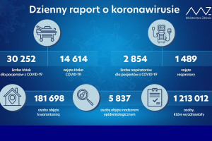 Nowa statystyka dotycząca osób objetych kwarantanną i hospitalizowanych (fot. MZ) MZ: spadek liczby pacjentów covidowych