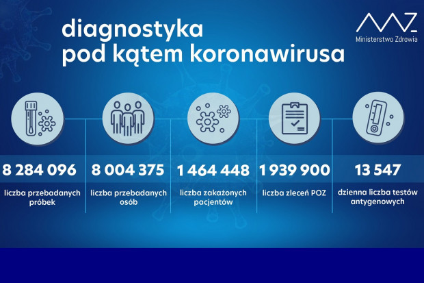 Nowa statystyka dotycząca wykonanych testów diagnostycznych (fot. MZ) MZ: ponad 45,1 tys. testów wykonanych dobowo