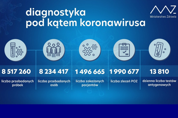 Nowa statystyka dotycząca wykonanych testów diagnostycznych (fot. MZ) MZ: ponad 47,6 tys. testów wykonanych dobowo
