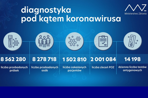 Nowa statystyka dotycząca wykonanych testów diagnostycznych (fot. MZ) MZ: ponad 45 tys. testów wykonanych dobowo