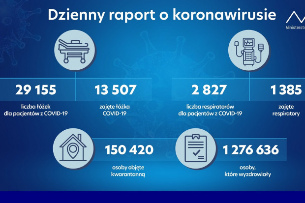 Nowa statystyka dotycząca osób objetych kwarantanną i hospitalizowanych Fot. LJ MZ: ponad 150 tys. osób na kwarantannie