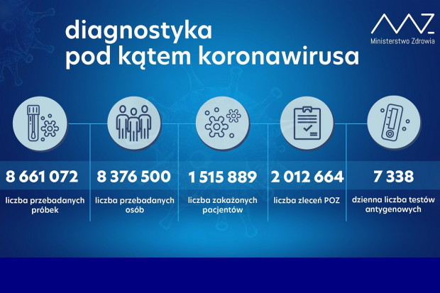 Nowa statystyka dotycząca wykonanych testów diagnostycznych (fot. MZ) MZ: ponad 21,6 tys. testów wykonanych dobowo