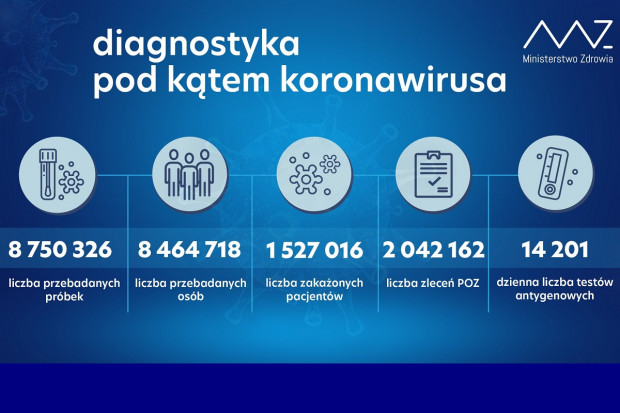 Nowa statystyka dotycząca wykonanych testów diagnostycznych Fot. LJ MZ: ponad 47,2 tys. testów wykonanych dobowo