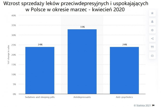 Stosowanie antydepresantów w Polsce rośnie od lat. Pandemia przyspiesza ten trend
