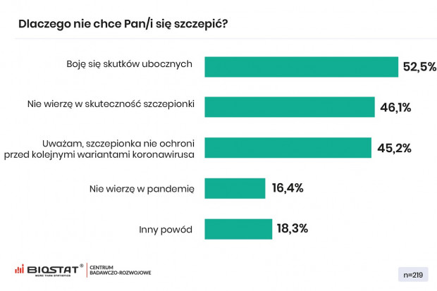 Biostat zapytał Polaków o szczepienia. Odesetek chętnych maleje (fot. BioStat) Ilu Polaków nie zamierza się zaszczepić przeciw COVID-19?