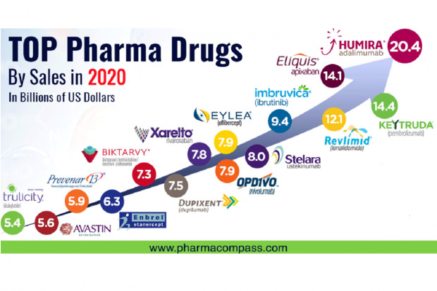 Pandemia nieco namieszała w zestawieniu największych firm farmaceutycznych (fot. Pharma Compass) Szczepionka Pfizera będzie najlepiej sprzedającym się lekiem 2021?