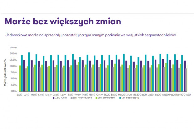 Marże apteczne są bardzo niskie i w ostatnim czasie ich poziom utrzymywał się na zbliżonym poziomie (fot. Grant Thornton) Marża brutto apteki: ok. 20% przy lekach na receptę. Raport